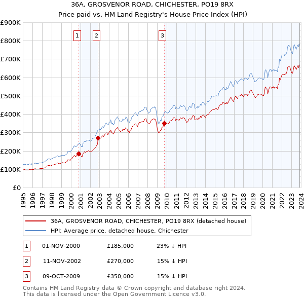 36A, GROSVENOR ROAD, CHICHESTER, PO19 8RX: Price paid vs HM Land Registry's House Price Index