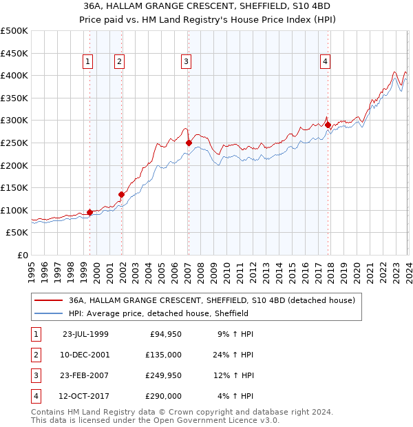 36A, HALLAM GRANGE CRESCENT, SHEFFIELD, S10 4BD: Price paid vs HM Land Registry's House Price Index
