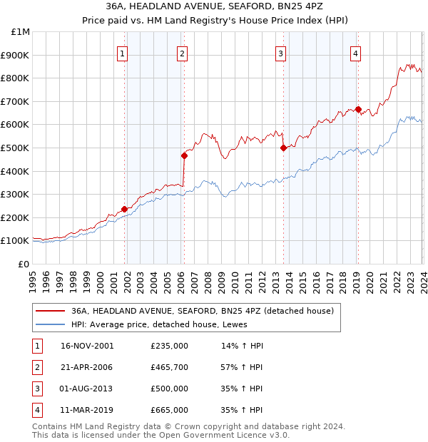 36A, HEADLAND AVENUE, SEAFORD, BN25 4PZ: Price paid vs HM Land Registry's House Price Index