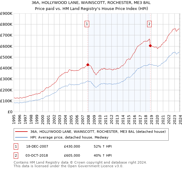 36A, HOLLYWOOD LANE, WAINSCOTT, ROCHESTER, ME3 8AL: Price paid vs HM Land Registry's House Price Index