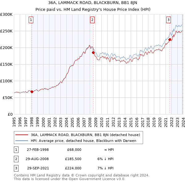 36A, LAMMACK ROAD, BLACKBURN, BB1 8JN: Price paid vs HM Land Registry's House Price Index