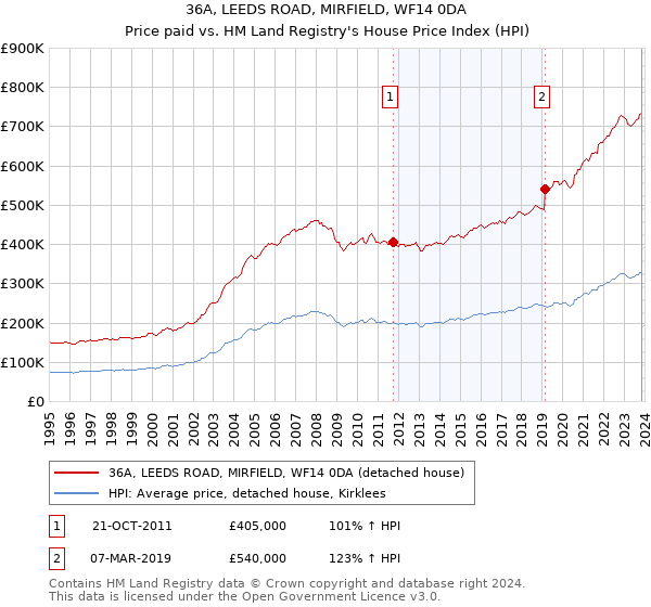 36A, LEEDS ROAD, MIRFIELD, WF14 0DA: Price paid vs HM Land Registry's House Price Index