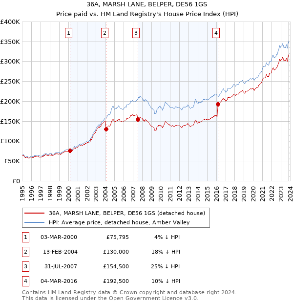 36A, MARSH LANE, BELPER, DE56 1GS: Price paid vs HM Land Registry's House Price Index