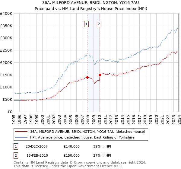 36A, MILFORD AVENUE, BRIDLINGTON, YO16 7AU: Price paid vs HM Land Registry's House Price Index