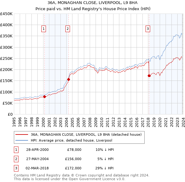 36A, MONAGHAN CLOSE, LIVERPOOL, L9 8HA: Price paid vs HM Land Registry's House Price Index