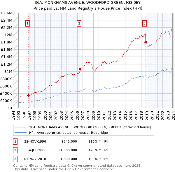 36A, MONKHAMS AVENUE, WOODFORD GREEN, IG8 0EY: Price paid vs HM Land Registry's House Price Index