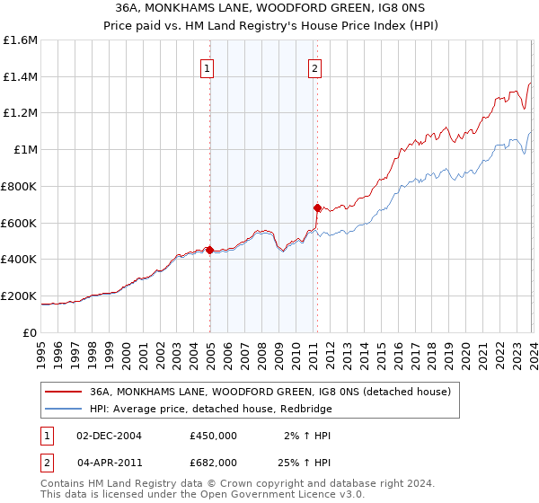 36A, MONKHAMS LANE, WOODFORD GREEN, IG8 0NS: Price paid vs HM Land Registry's House Price Index