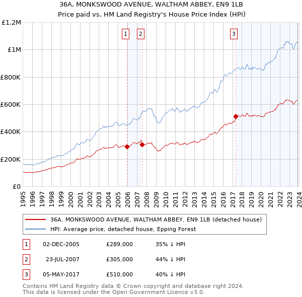 36A, MONKSWOOD AVENUE, WALTHAM ABBEY, EN9 1LB: Price paid vs HM Land Registry's House Price Index
