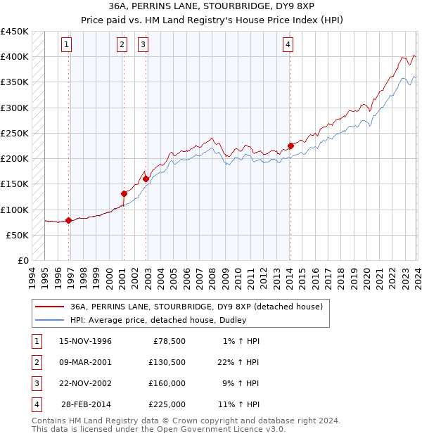 36A, PERRINS LANE, STOURBRIDGE, DY9 8XP: Price paid vs HM Land Registry's House Price Index