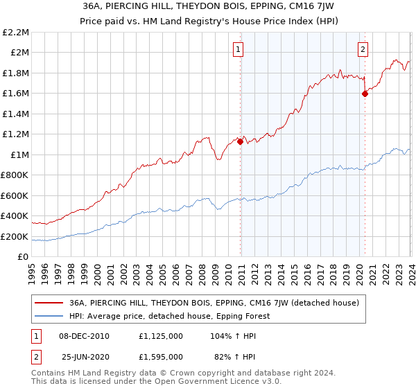36A, PIERCING HILL, THEYDON BOIS, EPPING, CM16 7JW: Price paid vs HM Land Registry's House Price Index