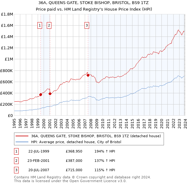 36A, QUEENS GATE, STOKE BISHOP, BRISTOL, BS9 1TZ: Price paid vs HM Land Registry's House Price Index
