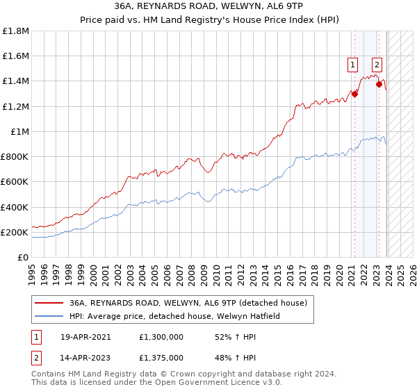 36A, REYNARDS ROAD, WELWYN, AL6 9TP: Price paid vs HM Land Registry's House Price Index