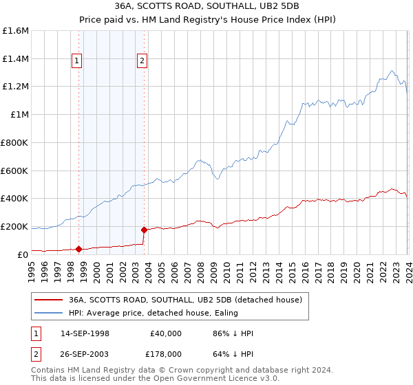 36A, SCOTTS ROAD, SOUTHALL, UB2 5DB: Price paid vs HM Land Registry's House Price Index
