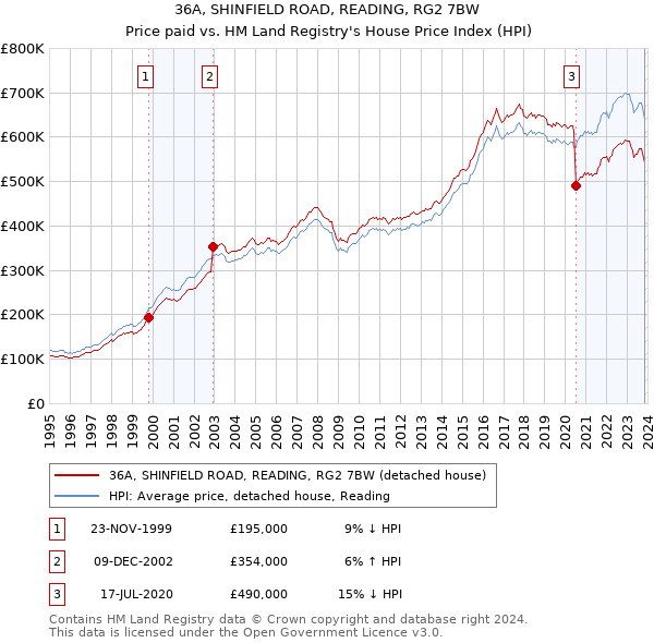 36A, SHINFIELD ROAD, READING, RG2 7BW: Price paid vs HM Land Registry's House Price Index