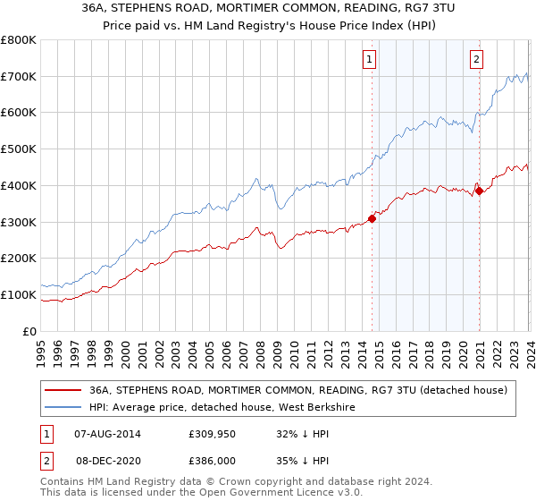 36A, STEPHENS ROAD, MORTIMER COMMON, READING, RG7 3TU: Price paid vs HM Land Registry's House Price Index