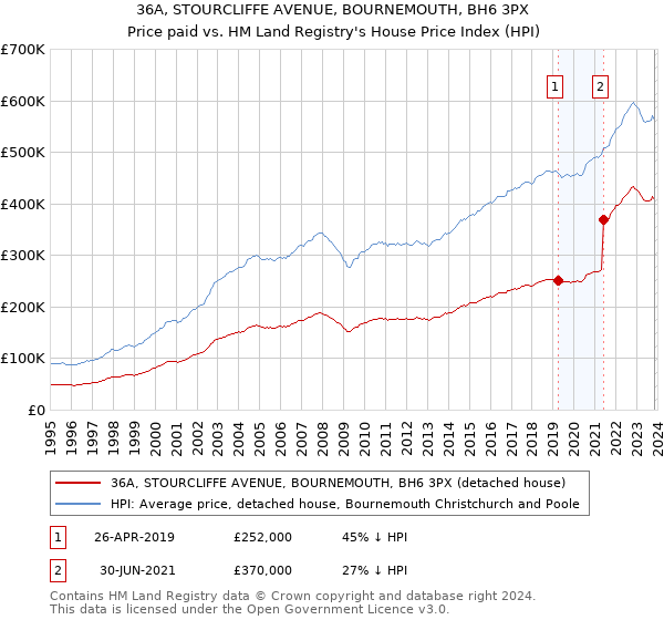 36A, STOURCLIFFE AVENUE, BOURNEMOUTH, BH6 3PX: Price paid vs HM Land Registry's House Price Index