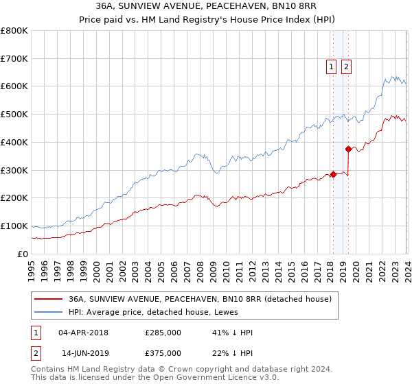 36A, SUNVIEW AVENUE, PEACEHAVEN, BN10 8RR: Price paid vs HM Land Registry's House Price Index
