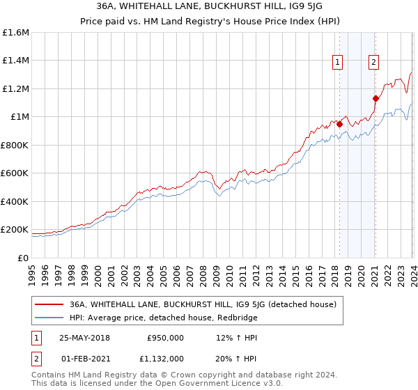 36A, WHITEHALL LANE, BUCKHURST HILL, IG9 5JG: Price paid vs HM Land Registry's House Price Index
