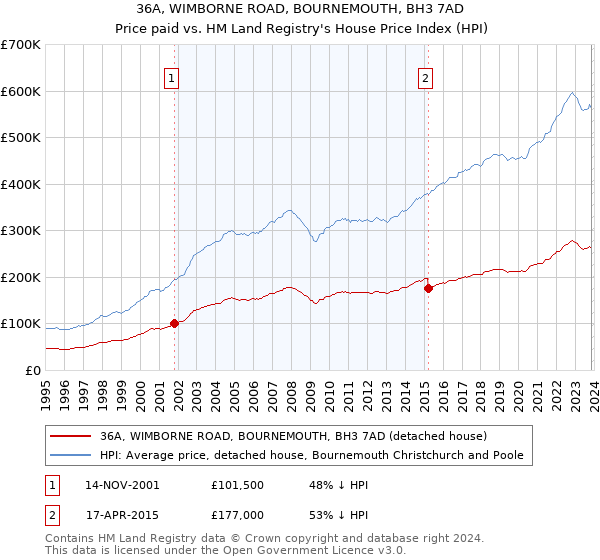 36A, WIMBORNE ROAD, BOURNEMOUTH, BH3 7AD: Price paid vs HM Land Registry's House Price Index