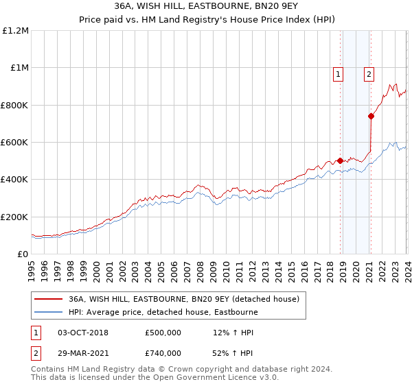 36A, WISH HILL, EASTBOURNE, BN20 9EY: Price paid vs HM Land Registry's House Price Index