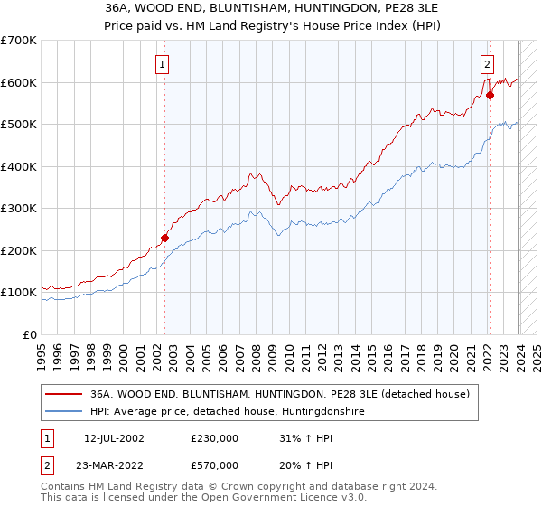 36A, WOOD END, BLUNTISHAM, HUNTINGDON, PE28 3LE: Price paid vs HM Land Registry's House Price Index