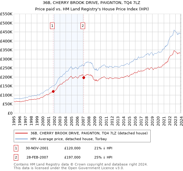36B, CHERRY BROOK DRIVE, PAIGNTON, TQ4 7LZ: Price paid vs HM Land Registry's House Price Index