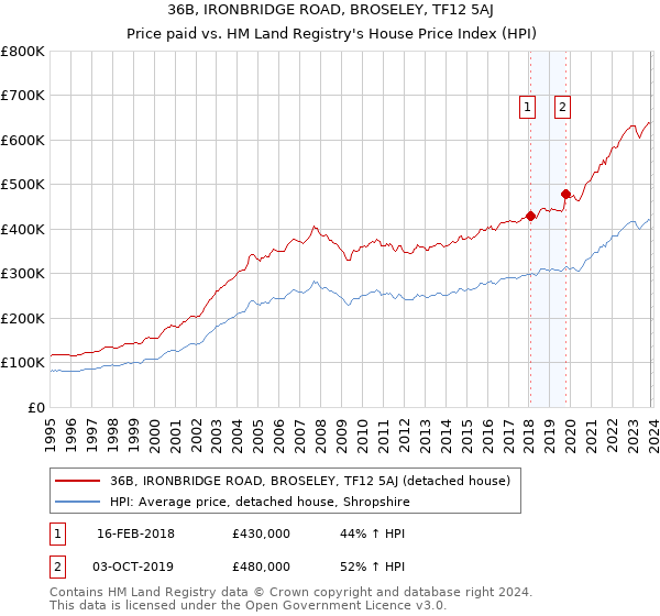 36B, IRONBRIDGE ROAD, BROSELEY, TF12 5AJ: Price paid vs HM Land Registry's House Price Index