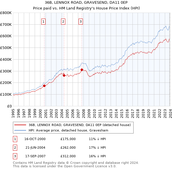 36B, LENNOX ROAD, GRAVESEND, DA11 0EP: Price paid vs HM Land Registry's House Price Index