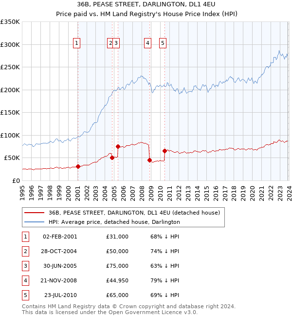 36B, PEASE STREET, DARLINGTON, DL1 4EU: Price paid vs HM Land Registry's House Price Index