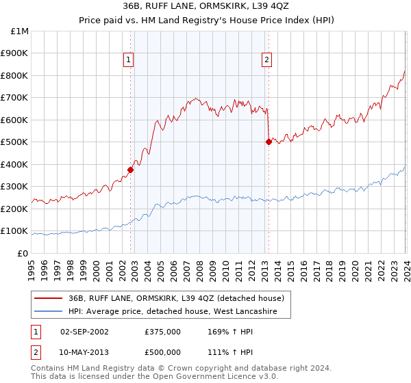 36B, RUFF LANE, ORMSKIRK, L39 4QZ: Price paid vs HM Land Registry's House Price Index