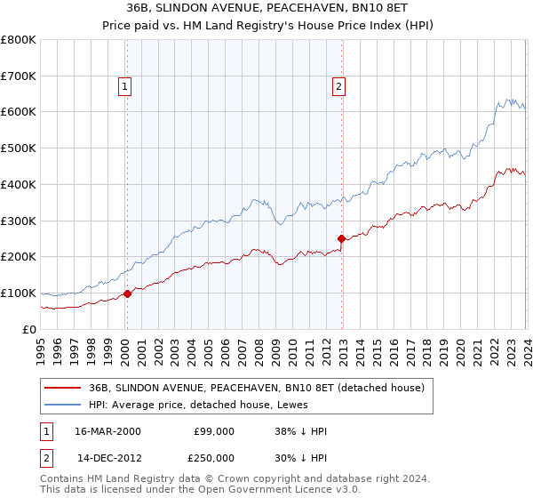 36B, SLINDON AVENUE, PEACEHAVEN, BN10 8ET: Price paid vs HM Land Registry's House Price Index