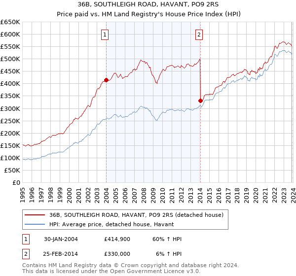 36B, SOUTHLEIGH ROAD, HAVANT, PO9 2RS: Price paid vs HM Land Registry's House Price Index