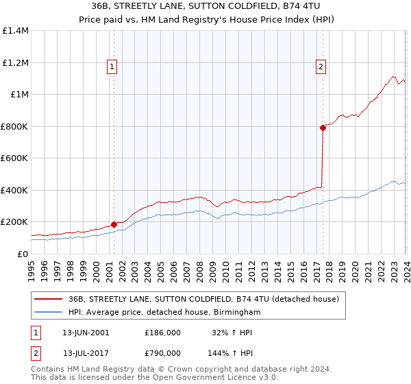 36B, STREETLY LANE, SUTTON COLDFIELD, B74 4TU: Price paid vs HM Land Registry's House Price Index