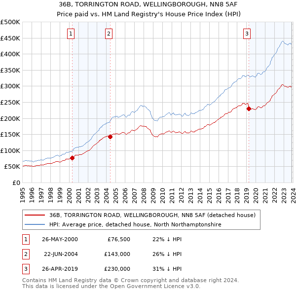 36B, TORRINGTON ROAD, WELLINGBOROUGH, NN8 5AF: Price paid vs HM Land Registry's House Price Index