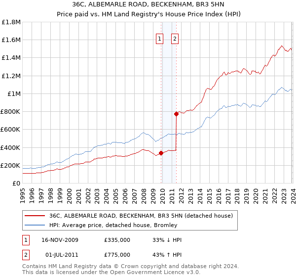 36C, ALBEMARLE ROAD, BECKENHAM, BR3 5HN: Price paid vs HM Land Registry's House Price Index