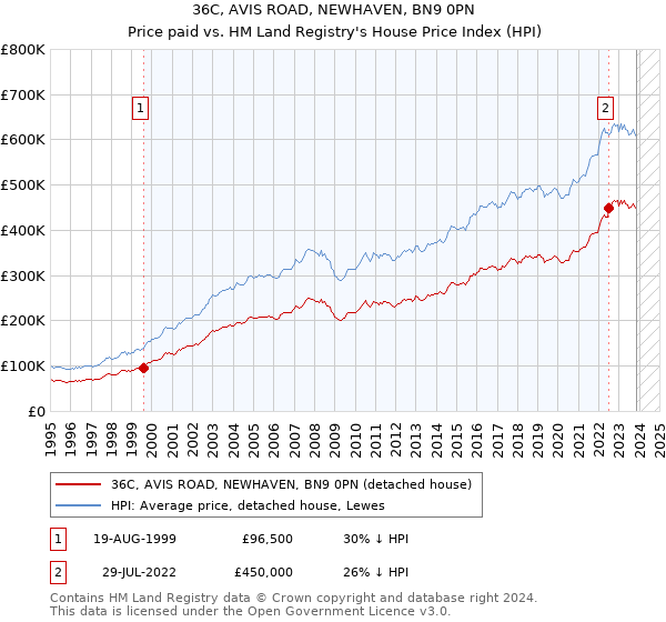 36C, AVIS ROAD, NEWHAVEN, BN9 0PN: Price paid vs HM Land Registry's House Price Index