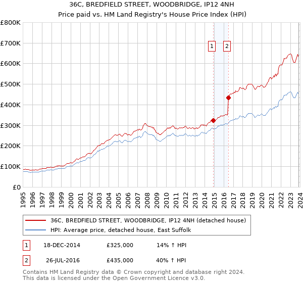 36C, BREDFIELD STREET, WOODBRIDGE, IP12 4NH: Price paid vs HM Land Registry's House Price Index