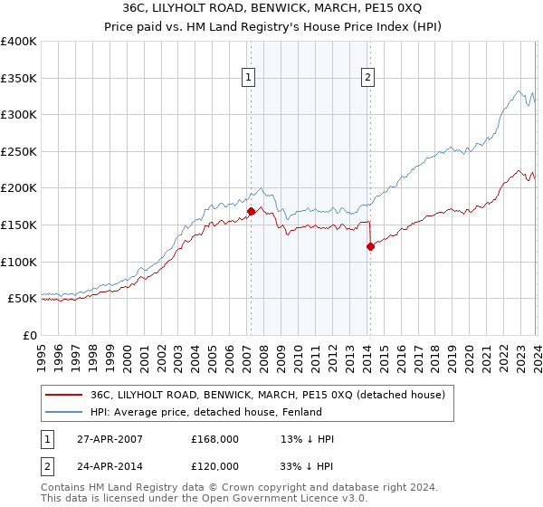 36C, LILYHOLT ROAD, BENWICK, MARCH, PE15 0XQ: Price paid vs HM Land Registry's House Price Index