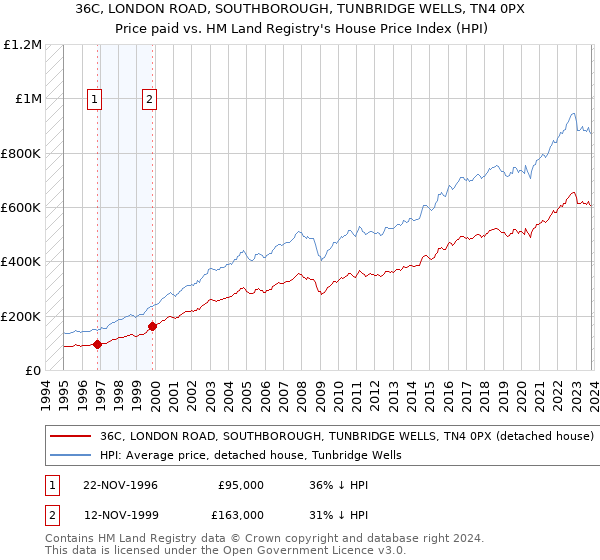 36C, LONDON ROAD, SOUTHBOROUGH, TUNBRIDGE WELLS, TN4 0PX: Price paid vs HM Land Registry's House Price Index