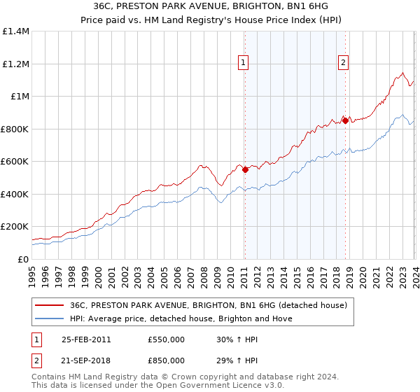 36C, PRESTON PARK AVENUE, BRIGHTON, BN1 6HG: Price paid vs HM Land Registry's House Price Index