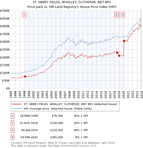 37, ABBEY FIELDS, WHALLEY, CLITHEROE, BB7 9RS: Price paid vs HM Land Registry's House Price Index
