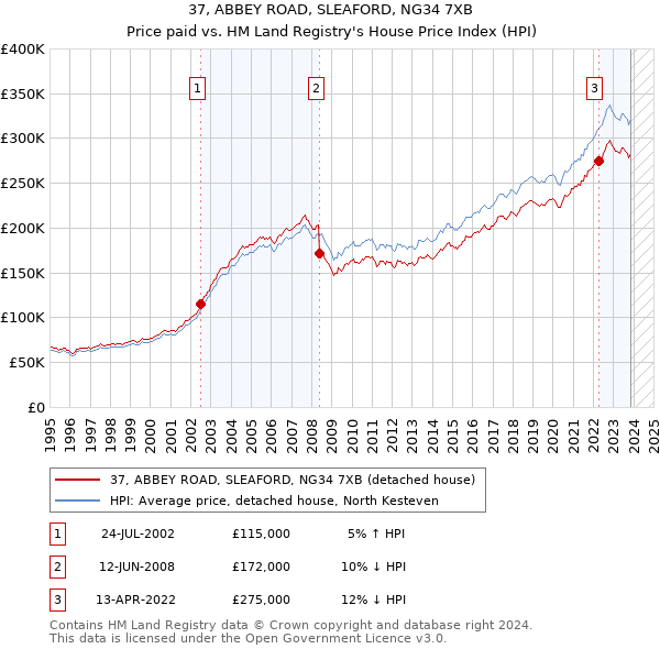 37, ABBEY ROAD, SLEAFORD, NG34 7XB: Price paid vs HM Land Registry's House Price Index