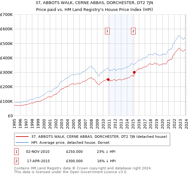37, ABBOTS WALK, CERNE ABBAS, DORCHESTER, DT2 7JN: Price paid vs HM Land Registry's House Price Index