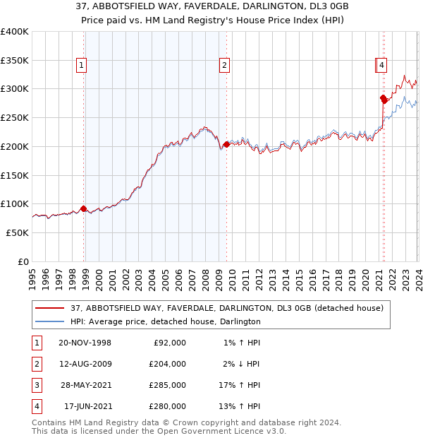 37, ABBOTSFIELD WAY, FAVERDALE, DARLINGTON, DL3 0GB: Price paid vs HM Land Registry's House Price Index