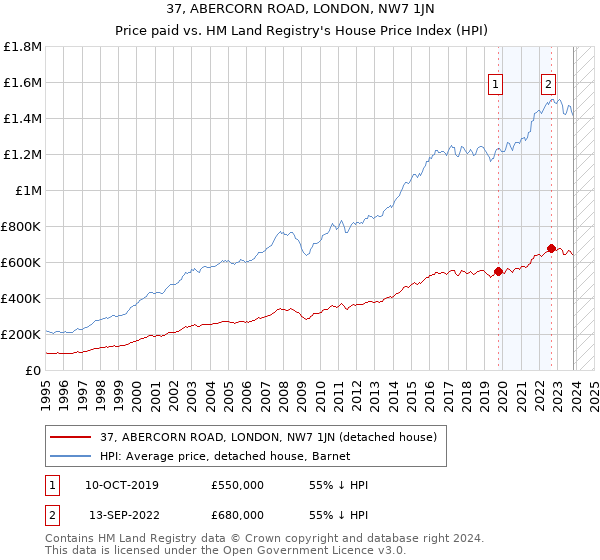 37, ABERCORN ROAD, LONDON, NW7 1JN: Price paid vs HM Land Registry's House Price Index