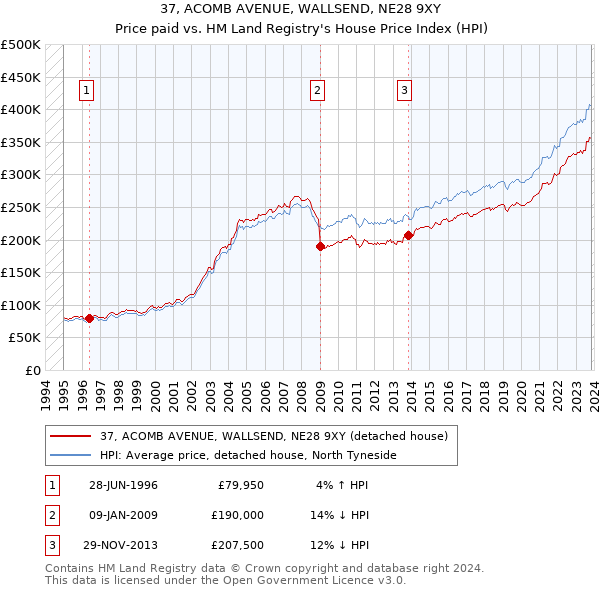 37, ACOMB AVENUE, WALLSEND, NE28 9XY: Price paid vs HM Land Registry's House Price Index