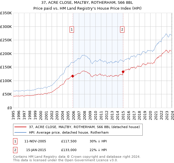37, ACRE CLOSE, MALTBY, ROTHERHAM, S66 8BL: Price paid vs HM Land Registry's House Price Index