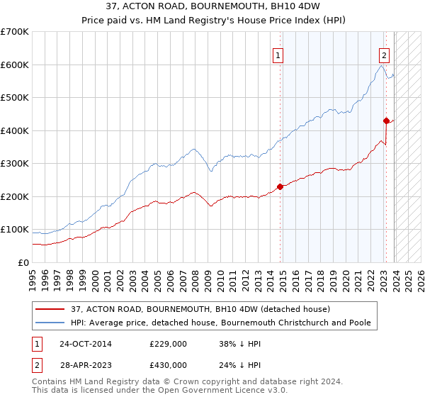37, ACTON ROAD, BOURNEMOUTH, BH10 4DW: Price paid vs HM Land Registry's House Price Index