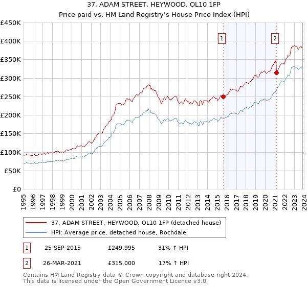 37, ADAM STREET, HEYWOOD, OL10 1FP: Price paid vs HM Land Registry's House Price Index