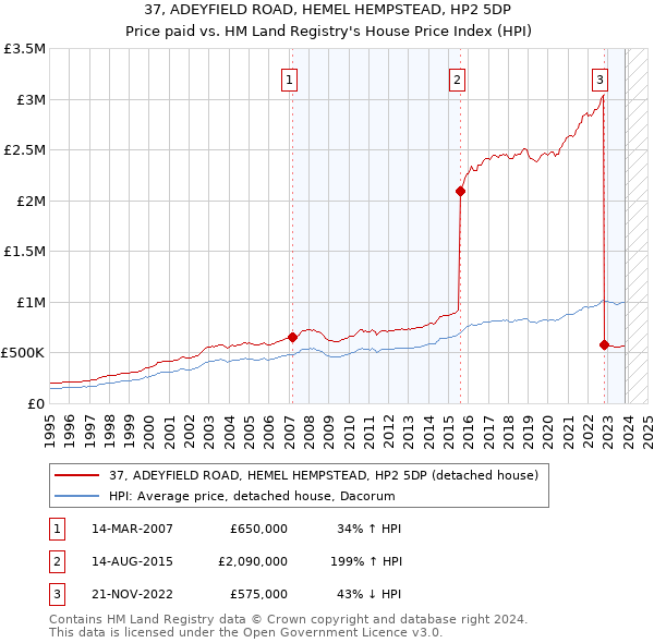 37, ADEYFIELD ROAD, HEMEL HEMPSTEAD, HP2 5DP: Price paid vs HM Land Registry's House Price Index